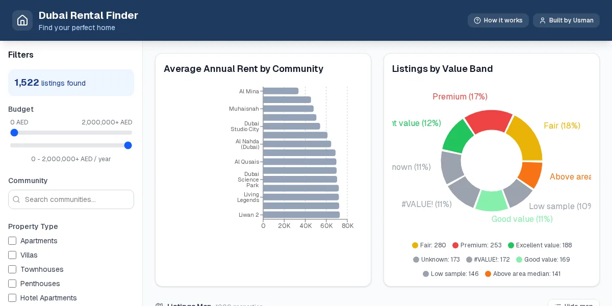 Dubai Rental Finder overview showing listing count, budget and property filters, community rent comparison, and value-band distribution.