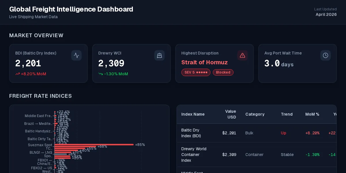 Global Freight Intelligence dashboard showing freight indices, disruption severity, port wait time, trends, and comparative market data.