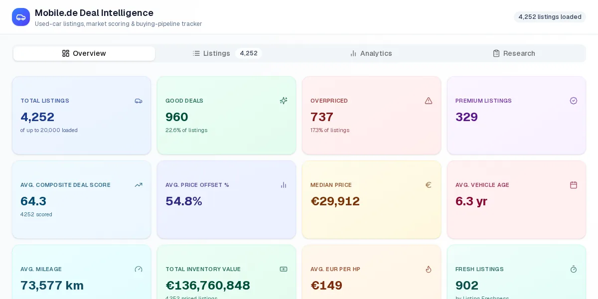Mobile.de Deal Intelligence overview showing vehicle inventory, deal categories, pricing, age, mileage, and freshness metrics.