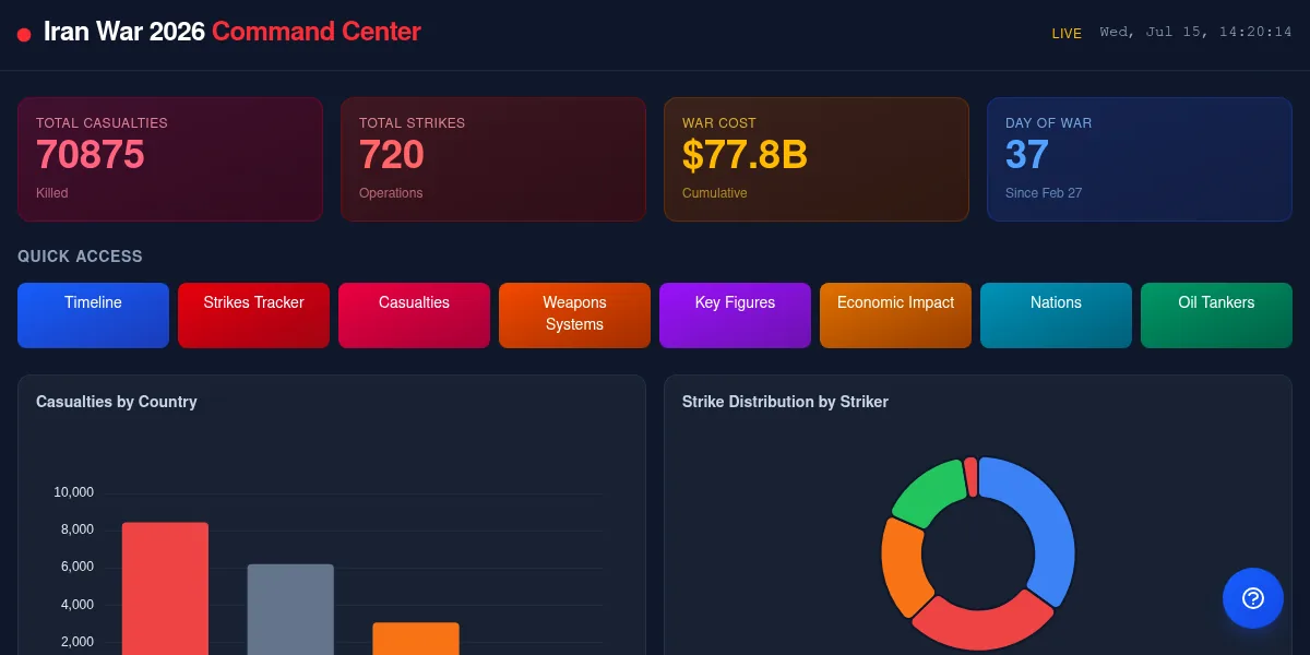 Iran War 2026 Command Center interface showing casualty, strike, cost, and day indicators with quick-access intelligence views.