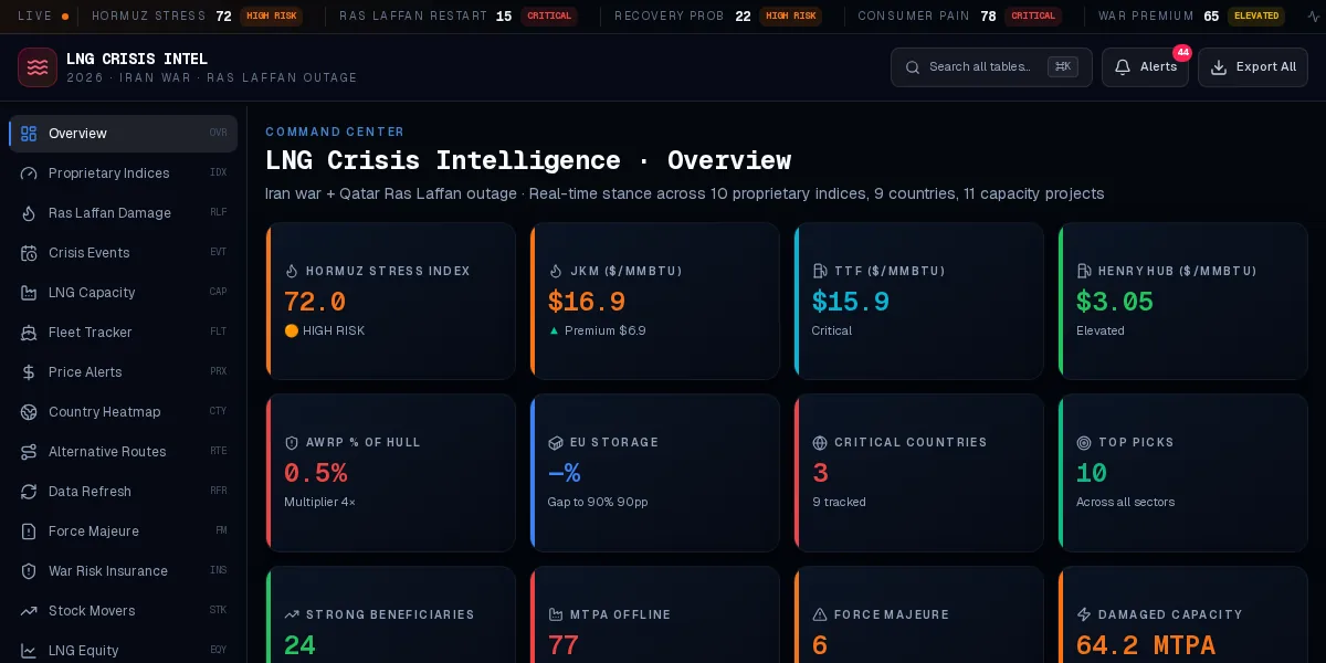 LNG Crisis Intelligence overview showing risk indices, energy prices, country counts, capacity, force-majeure, and market indicators.