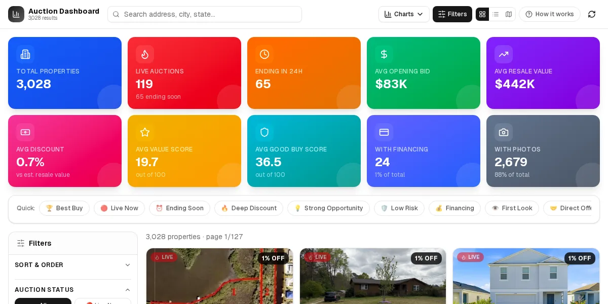 Auction Property Intelligence dashboard showing property totals, live auctions, timing, bid, resale, score, financing, and photo coverage.