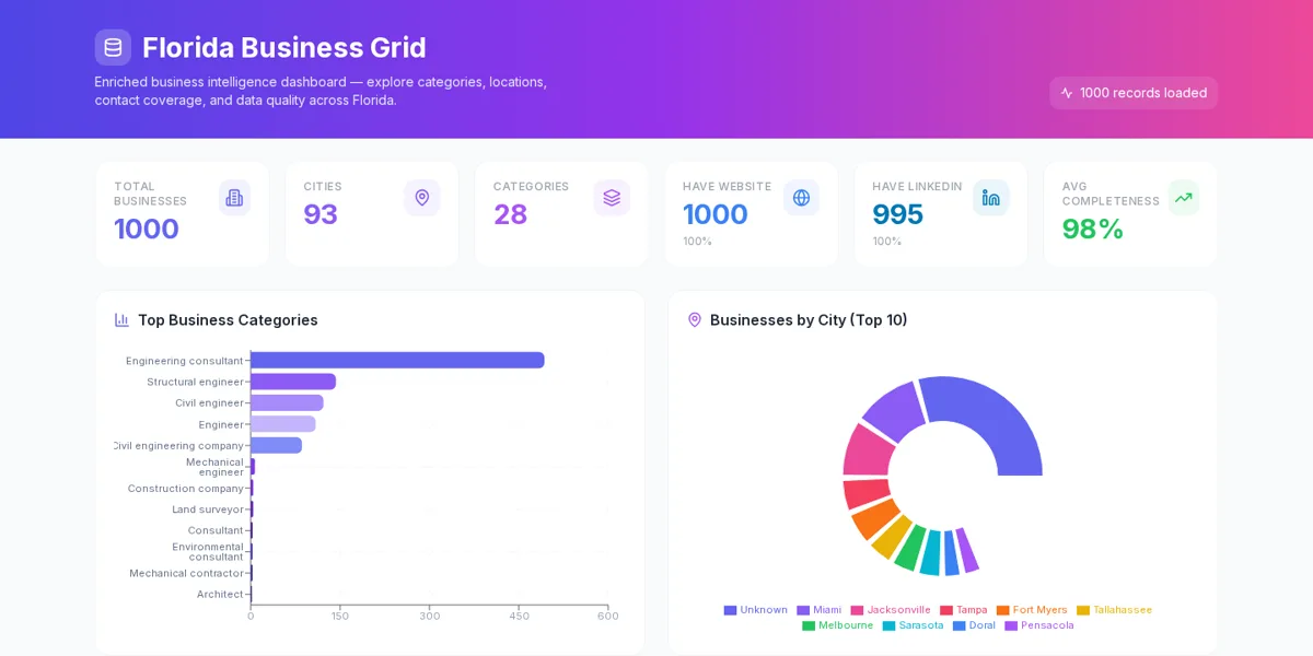 Florida Business Grid dashboard showing record totals, categories, cities, contact coverage, and data completeness.