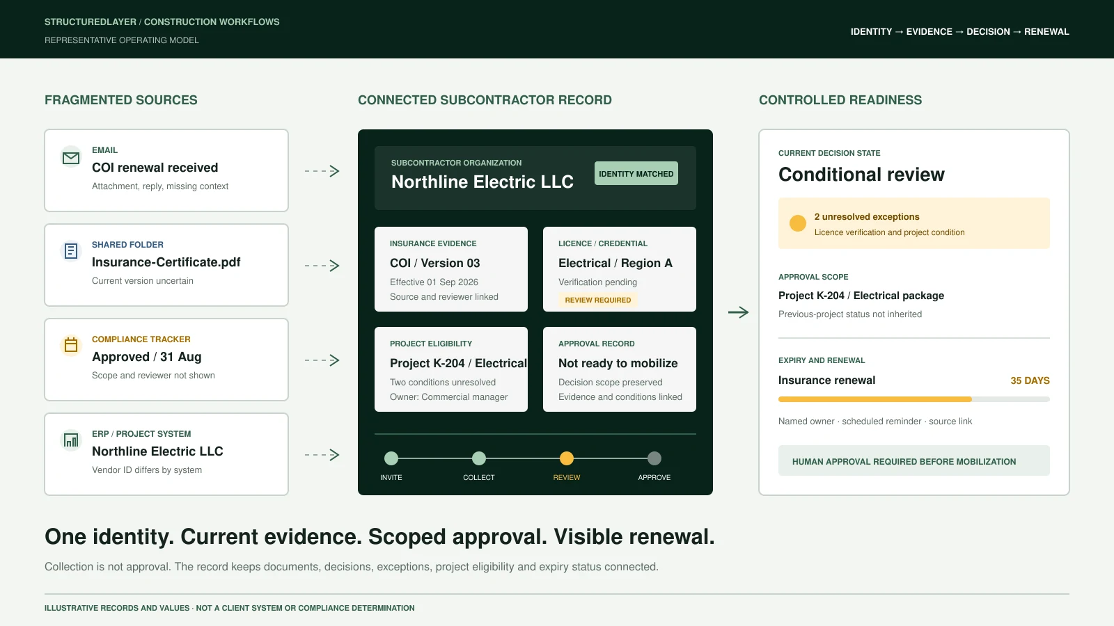 Representative StructuredLayer operating diagram connecting fragmented subcontractor email, folder, compliance, ERP, and project records to one identity, current evidence, scoped approval, exceptions, and expiry monitoring.