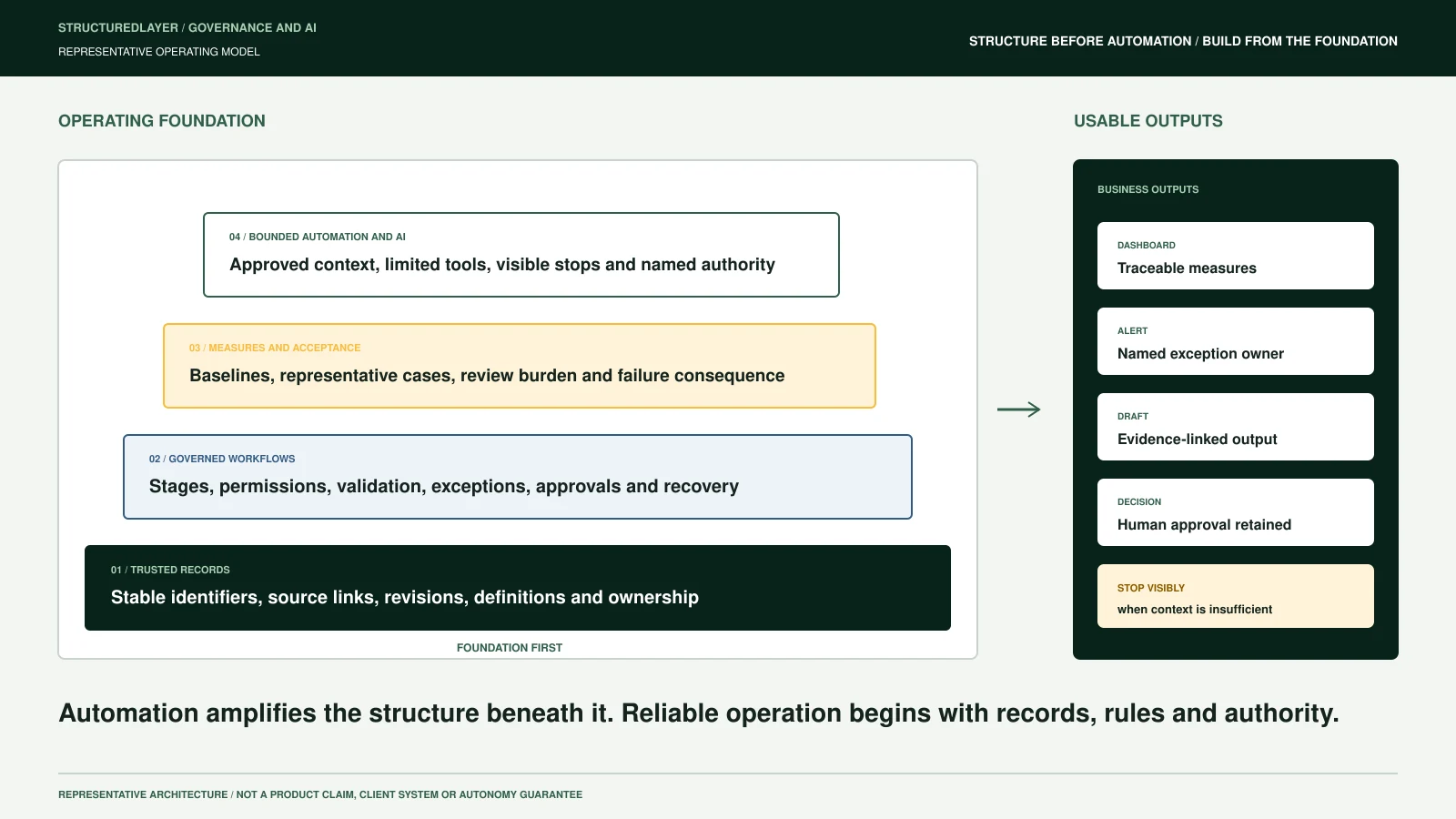 Representative StructuredLayer foundation diagram stacking trusted records, governed workflows, measures, acceptance, bounded automation, and human authority beneath usable business outputs.