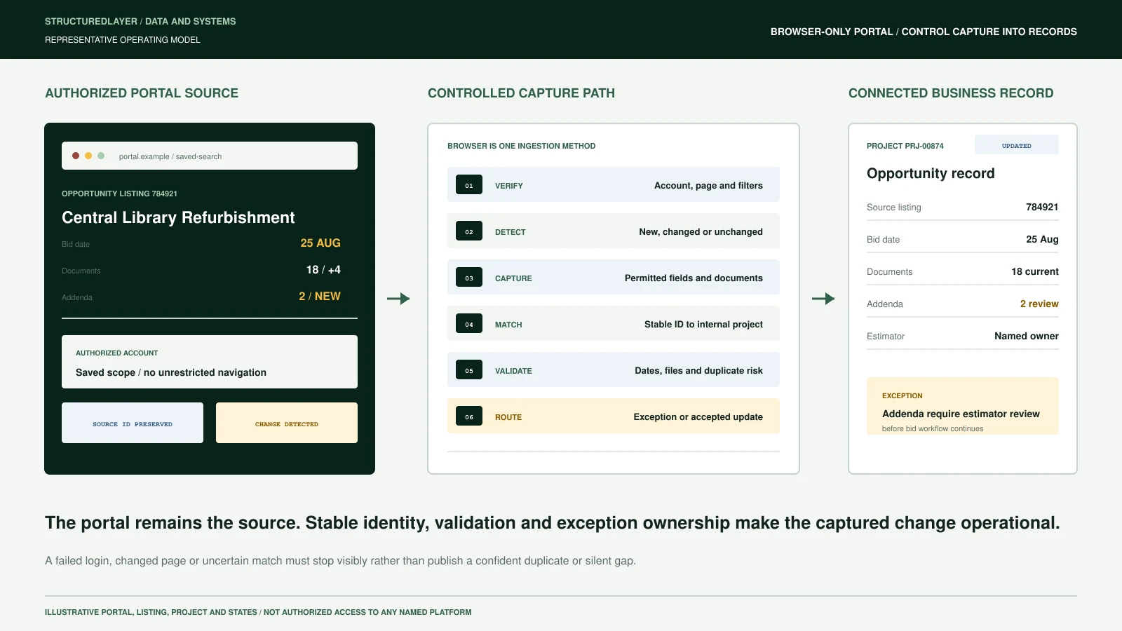 Representative StructuredLayer diagram connecting an authorized browser-only portal listing through verification, change detection, controlled capture, matching, validation, and exception routing to a connected opportunity record.