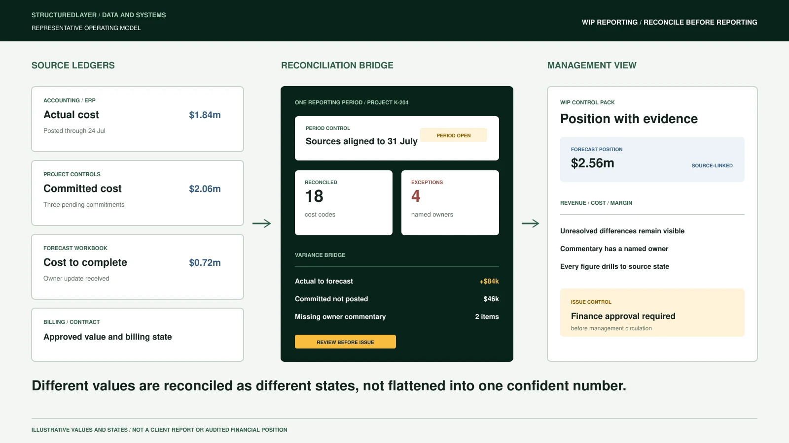 Representative StructuredLayer WIP reporting diagram connecting accounting, project controls, forecast, and billing states through reconciliation, visible exceptions, evidence, and finance approval.