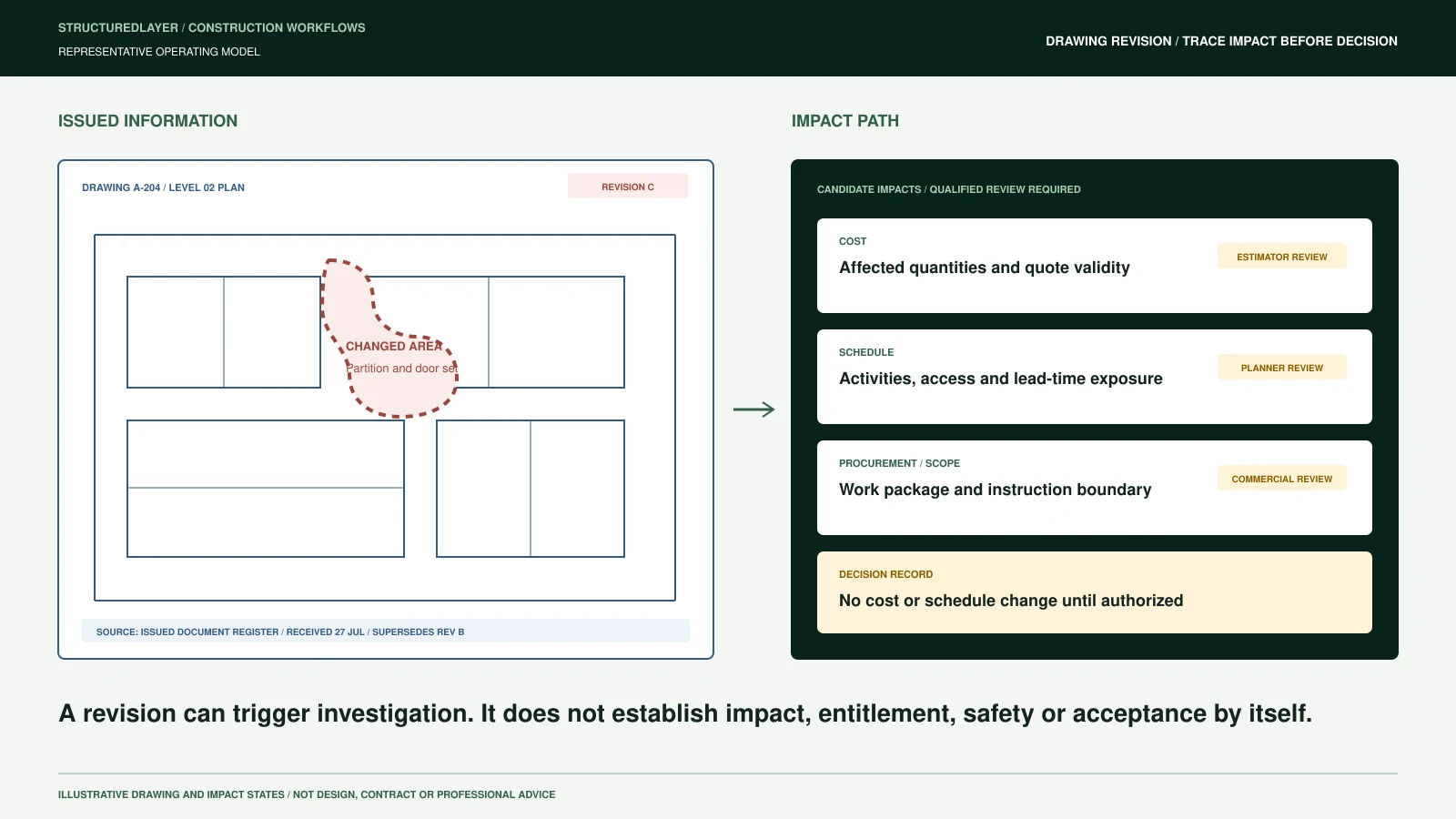Representative StructuredLayer drawing-revision diagram linking one changed drawing area to candidate cost, schedule, procurement, scope, and authorized decision reviews.