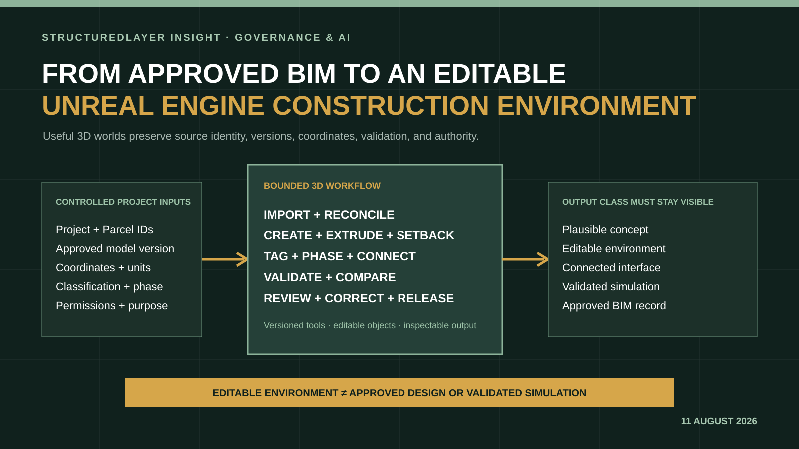 StructuredLayer editorial diagram showing controlled project and BIM inputs moving through a bounded, versioned 3D workflow into separately classified plausible, editable, connected, simulated, and approved outputs.