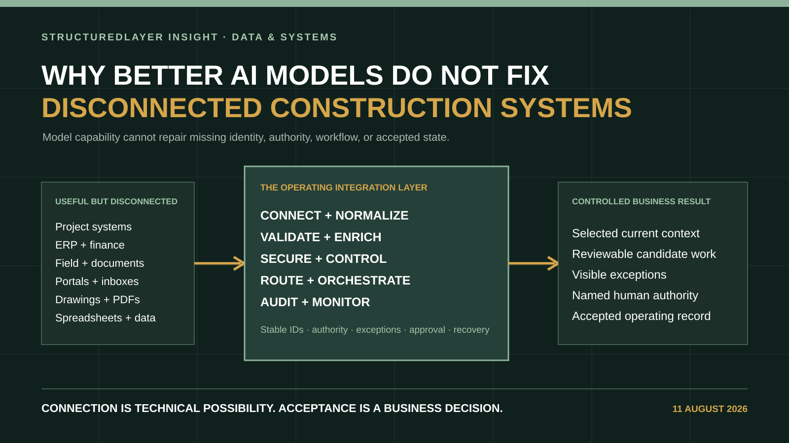 StructuredLayer editorial diagram showing useful but disconnected construction systems passing through a governed integration layer into selected current context, visible exceptions, named human authority, and an accepted operating record.
