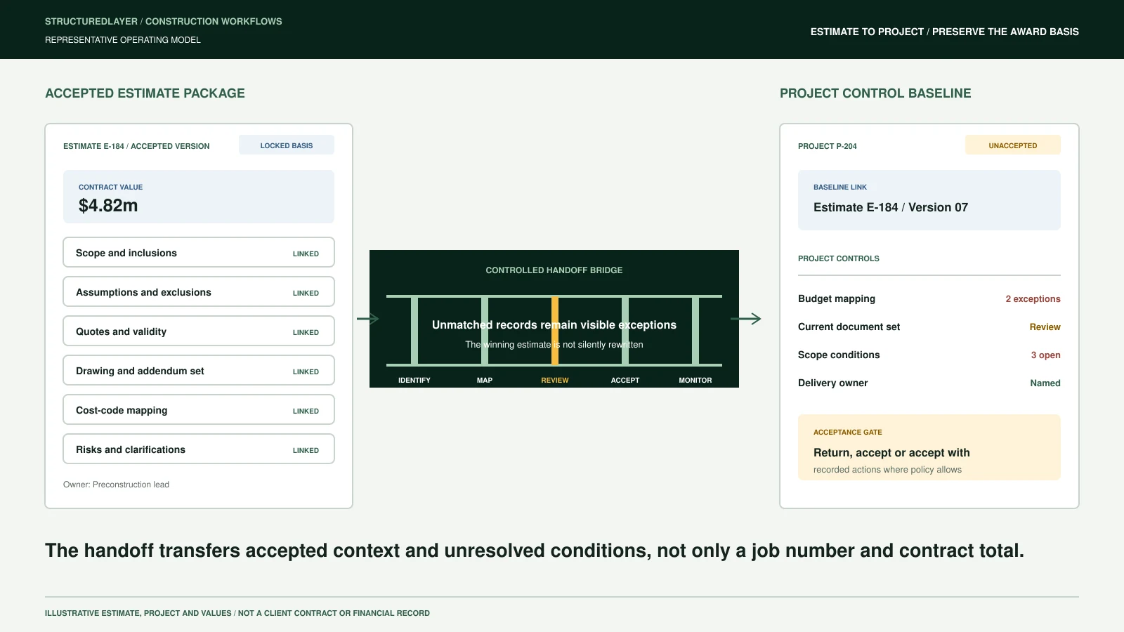 Representative StructuredLayer handoff diagram carrying an accepted estimate package, mappings, documents, risks, and exceptions across a controlled bridge into an unaccepted project baseline.