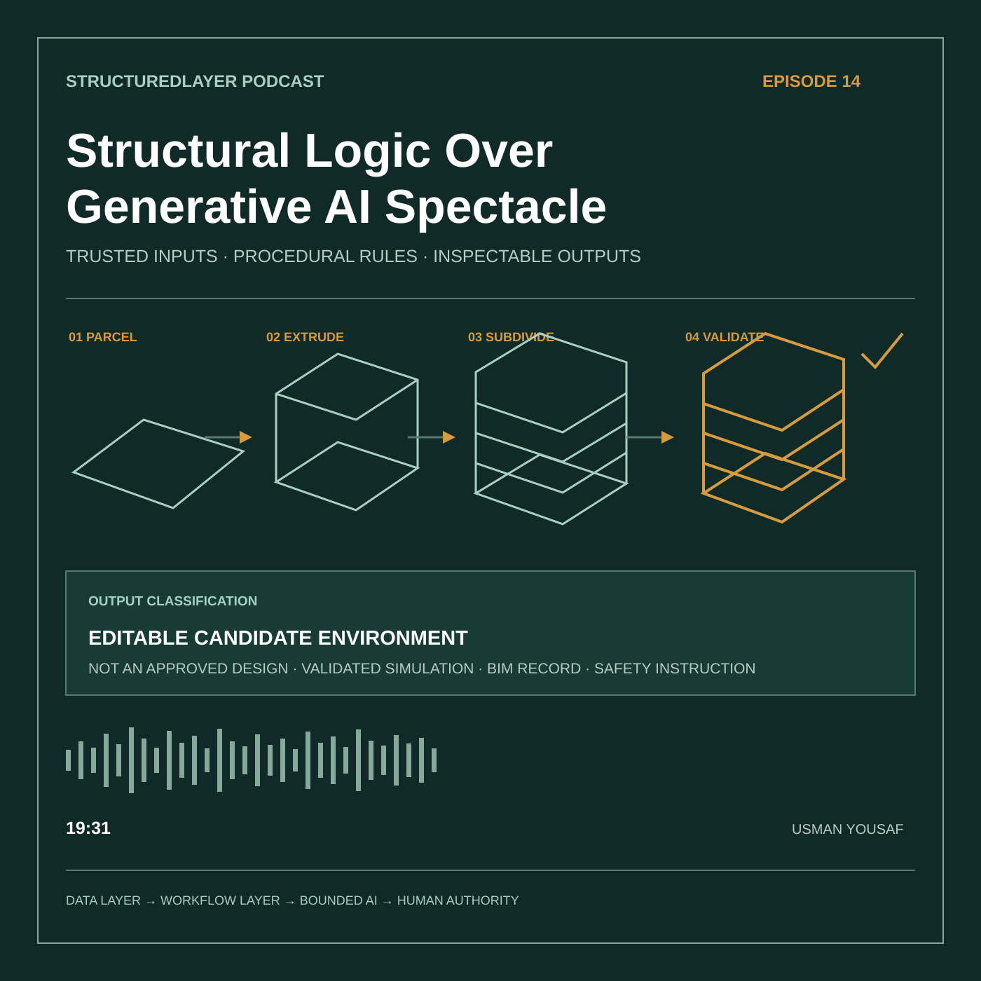 StructuredLayer Podcast Episode 14 cover for Structural Logic Over Generative AI Spectacle, showing a parcel moving through extrusion, subdivision, and validation into an editable candidate environment, with the boundary that it is not an approved design, validated simulation, BIM record, or safety instruction, plus waveform, 19:31 duration, and host Usman Yousaf.