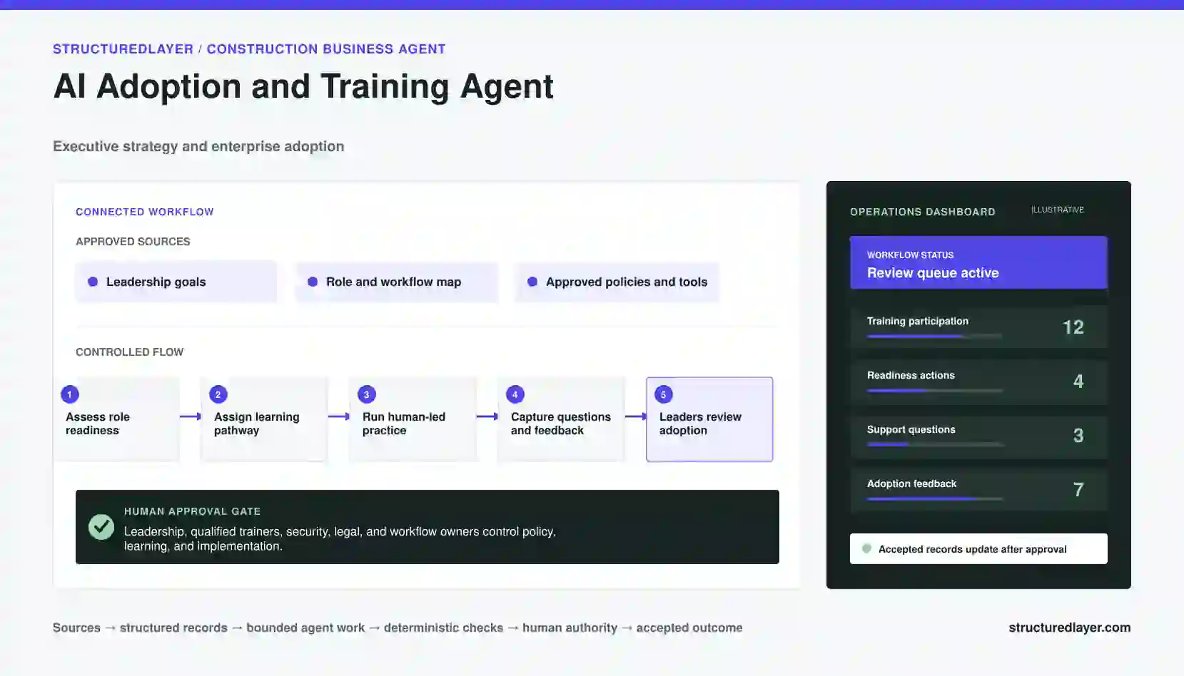 AI Adoption and Training Agent workflow diagram