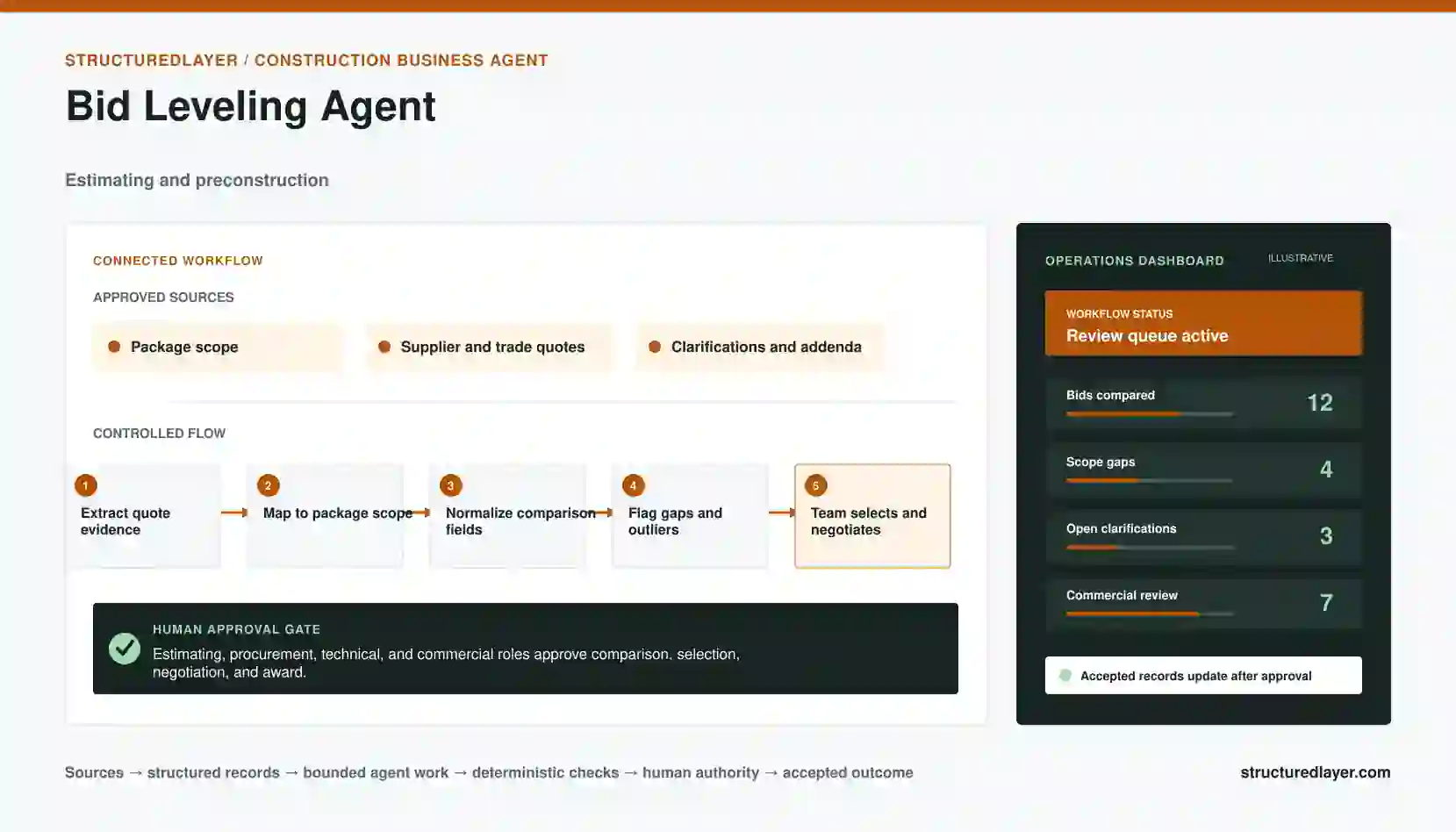 Bid Leveling Agent workflow diagram
