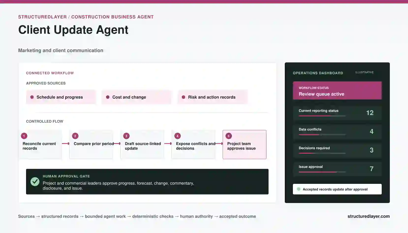 Client Update Agent workflow diagram