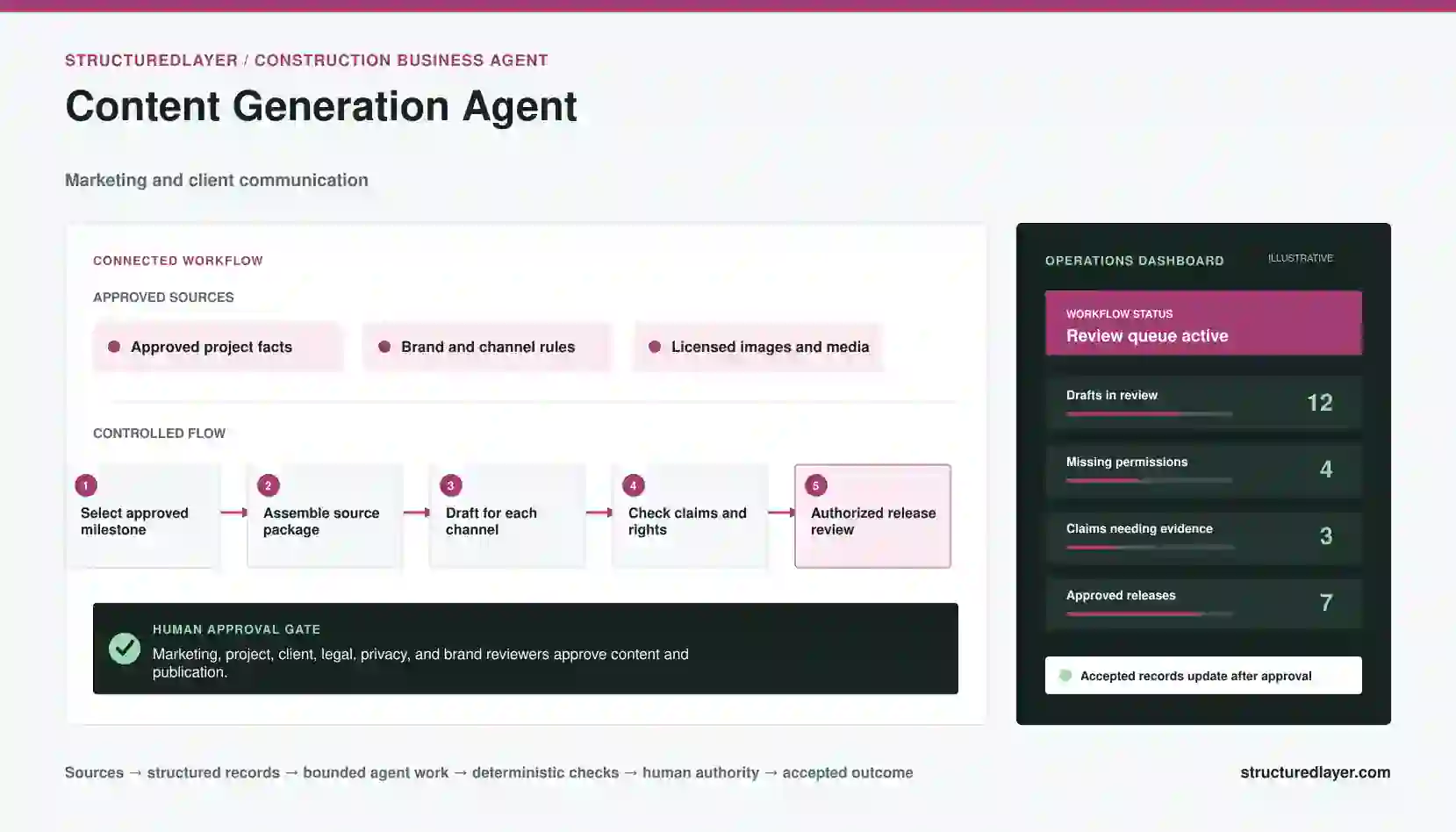 Content Generation Agent workflow diagram