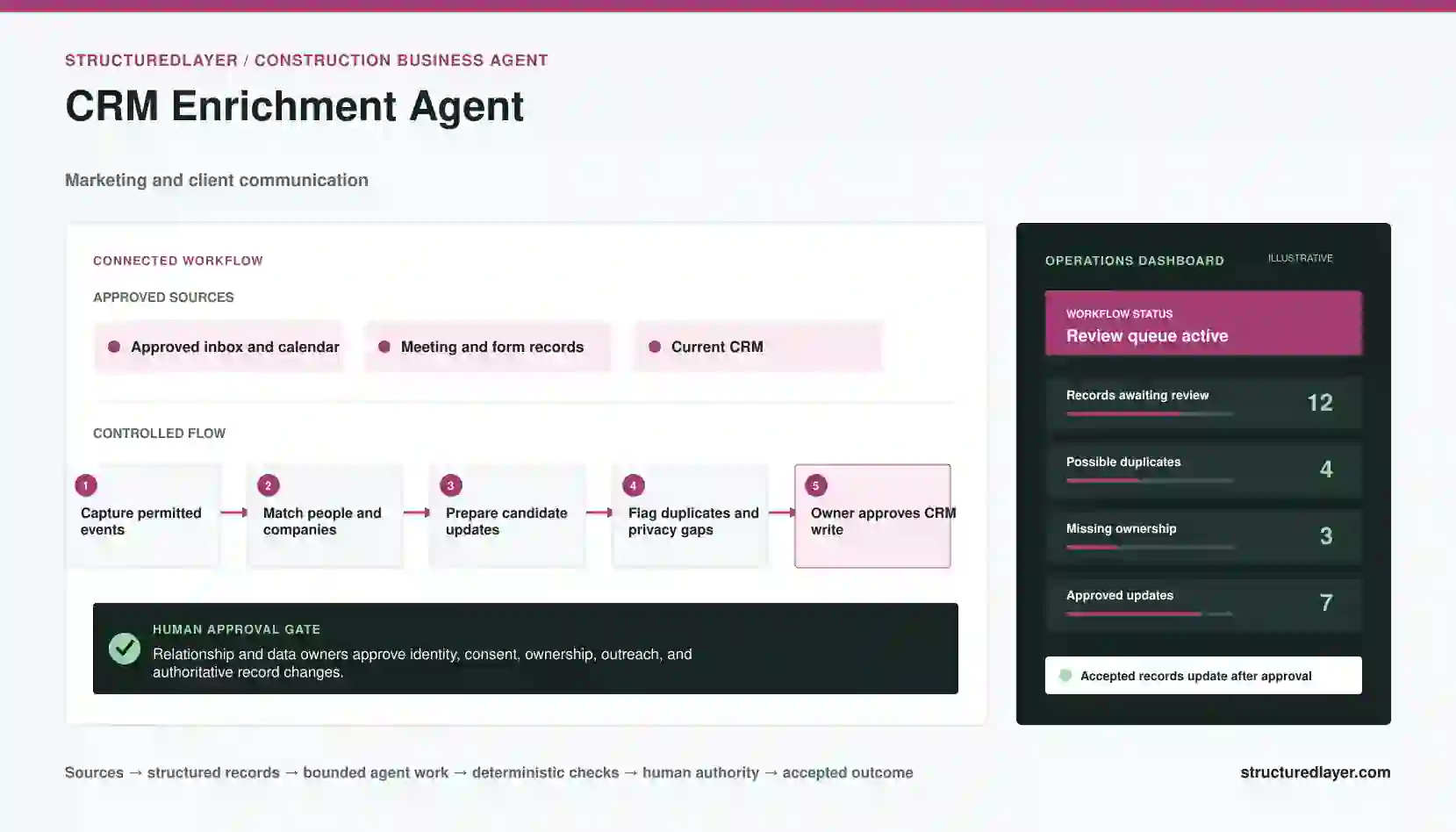 CRM Enrichment Agent workflow diagram