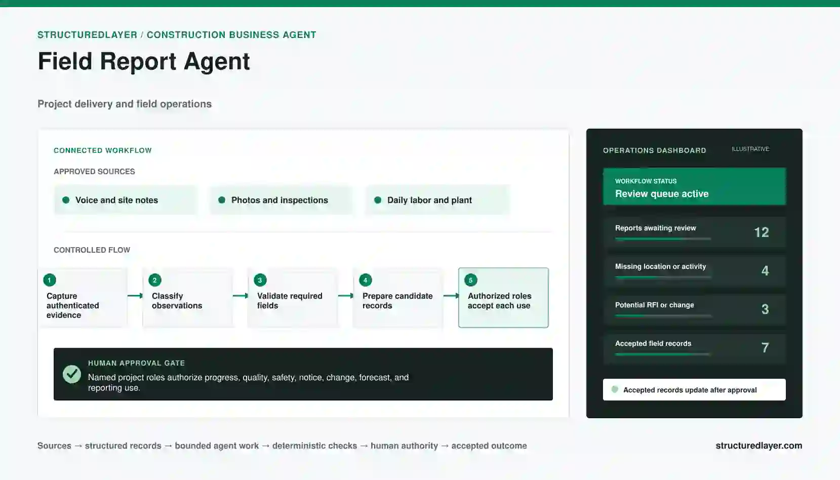 Field Report Agent workflow diagram