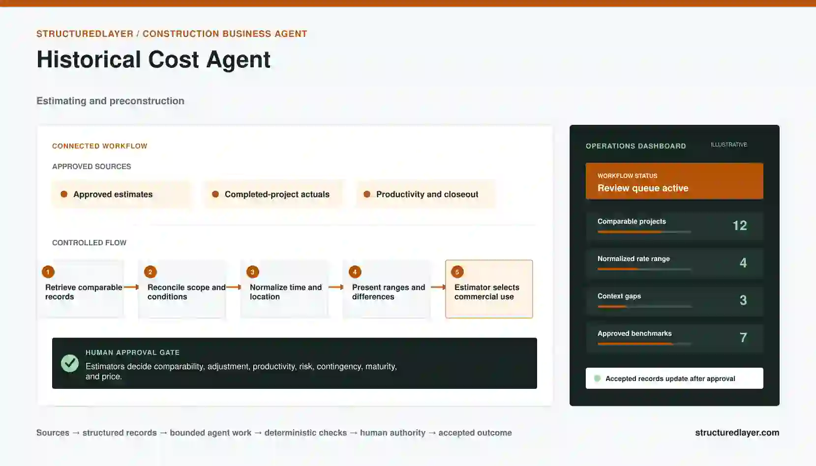 Historical Cost Agent workflow diagram