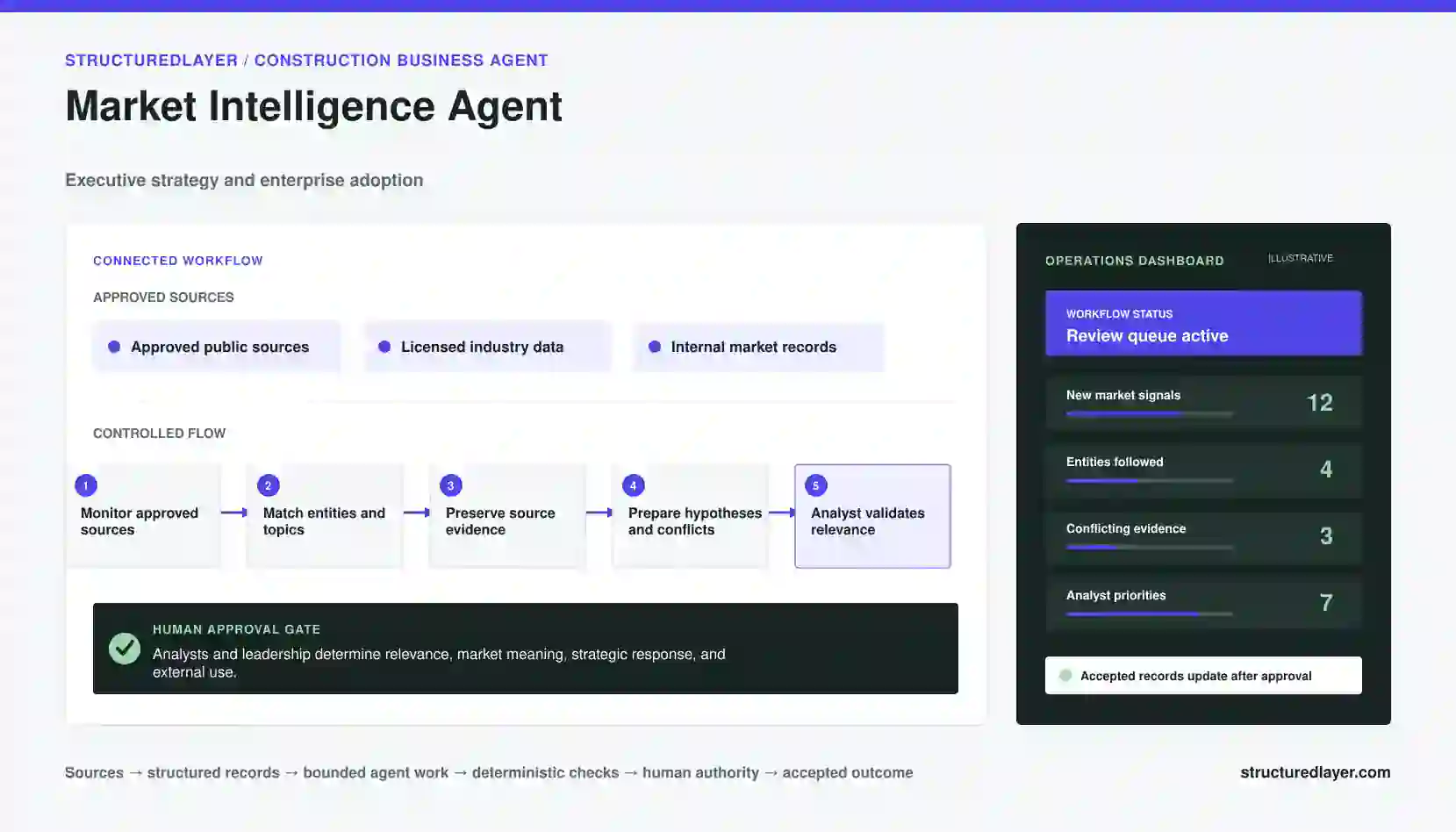 Market Intelligence Agent workflow diagram