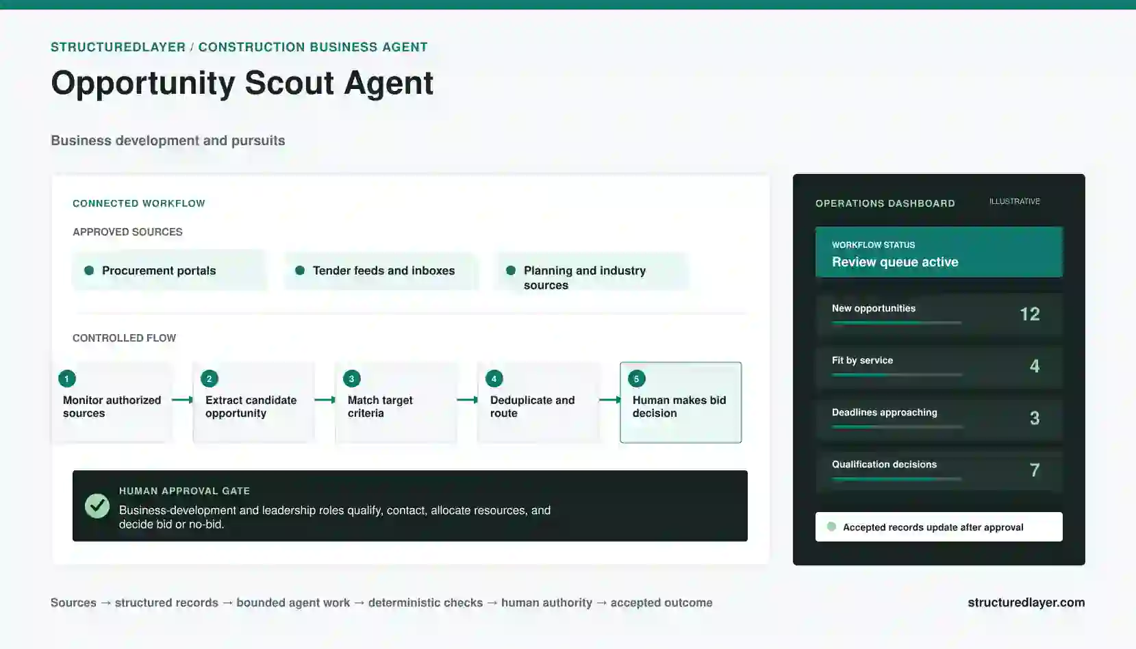 Opportunity Scout Agent workflow diagram