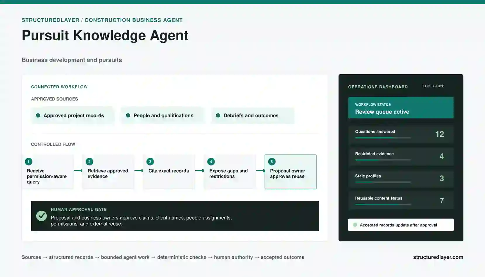 Pursuit Knowledge Agent workflow diagram
