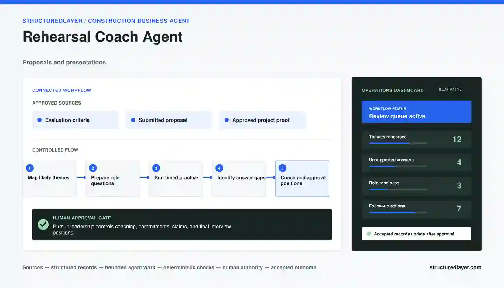 Rehearsal Coach Agent workflow diagram