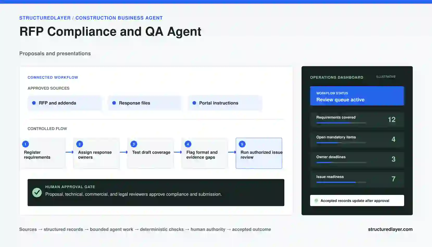 RFP Compliance and QA Agent workflow diagram