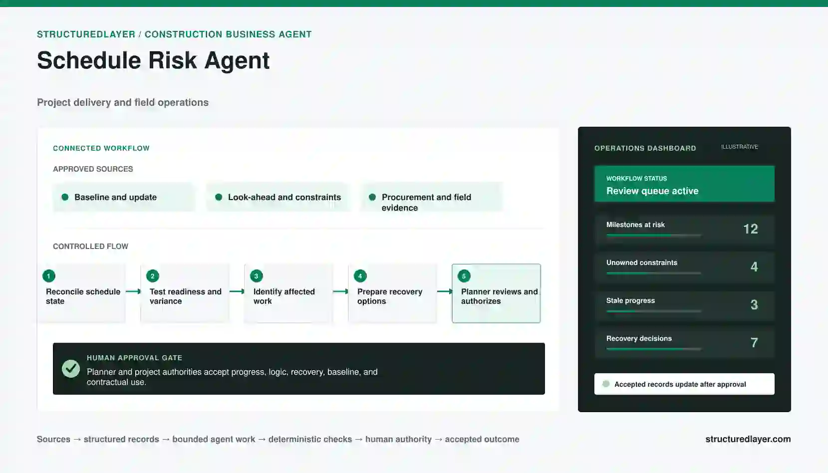 Schedule Risk Agent workflow diagram