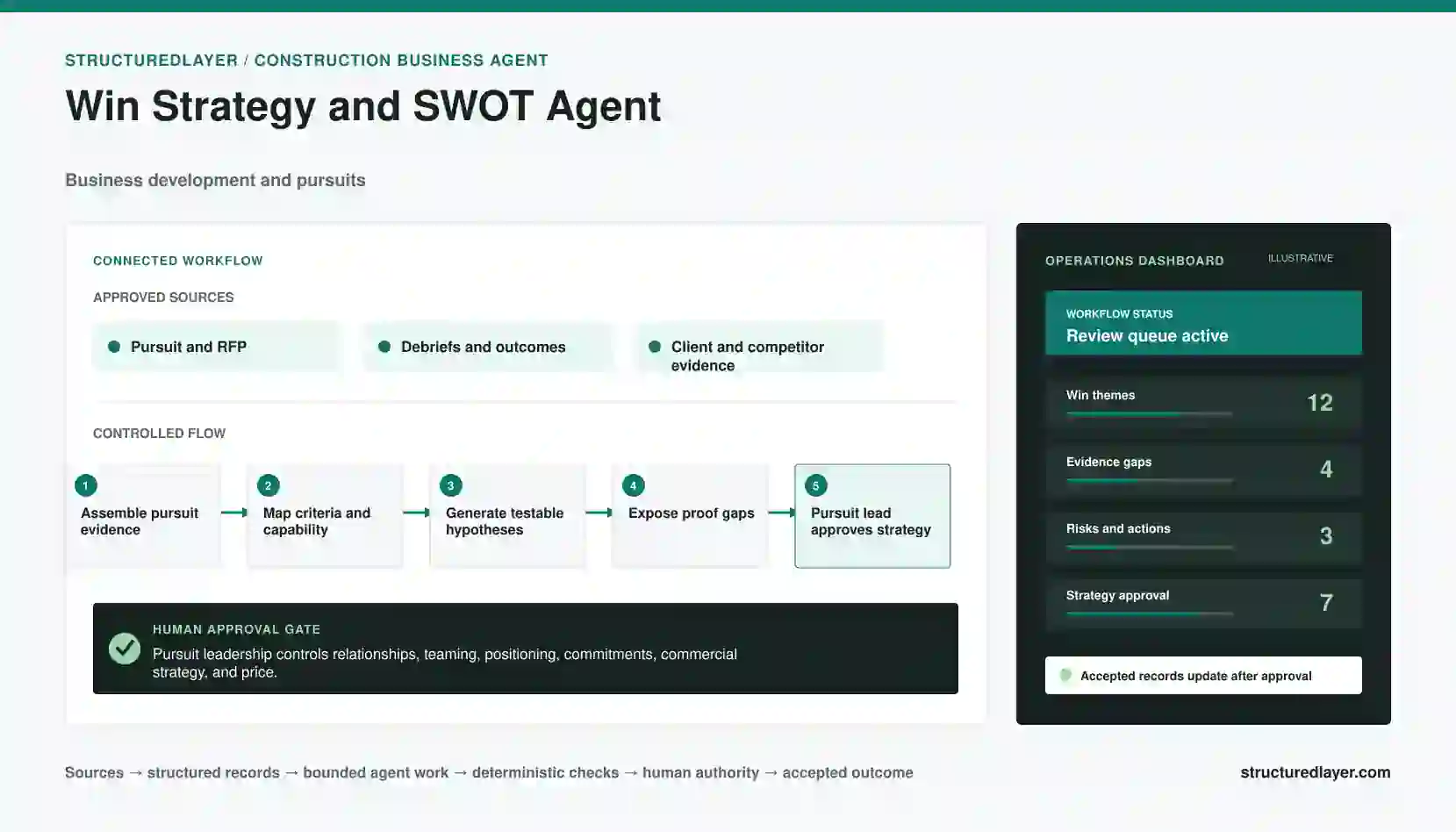 Win Strategy and SWOT Agent workflow diagram