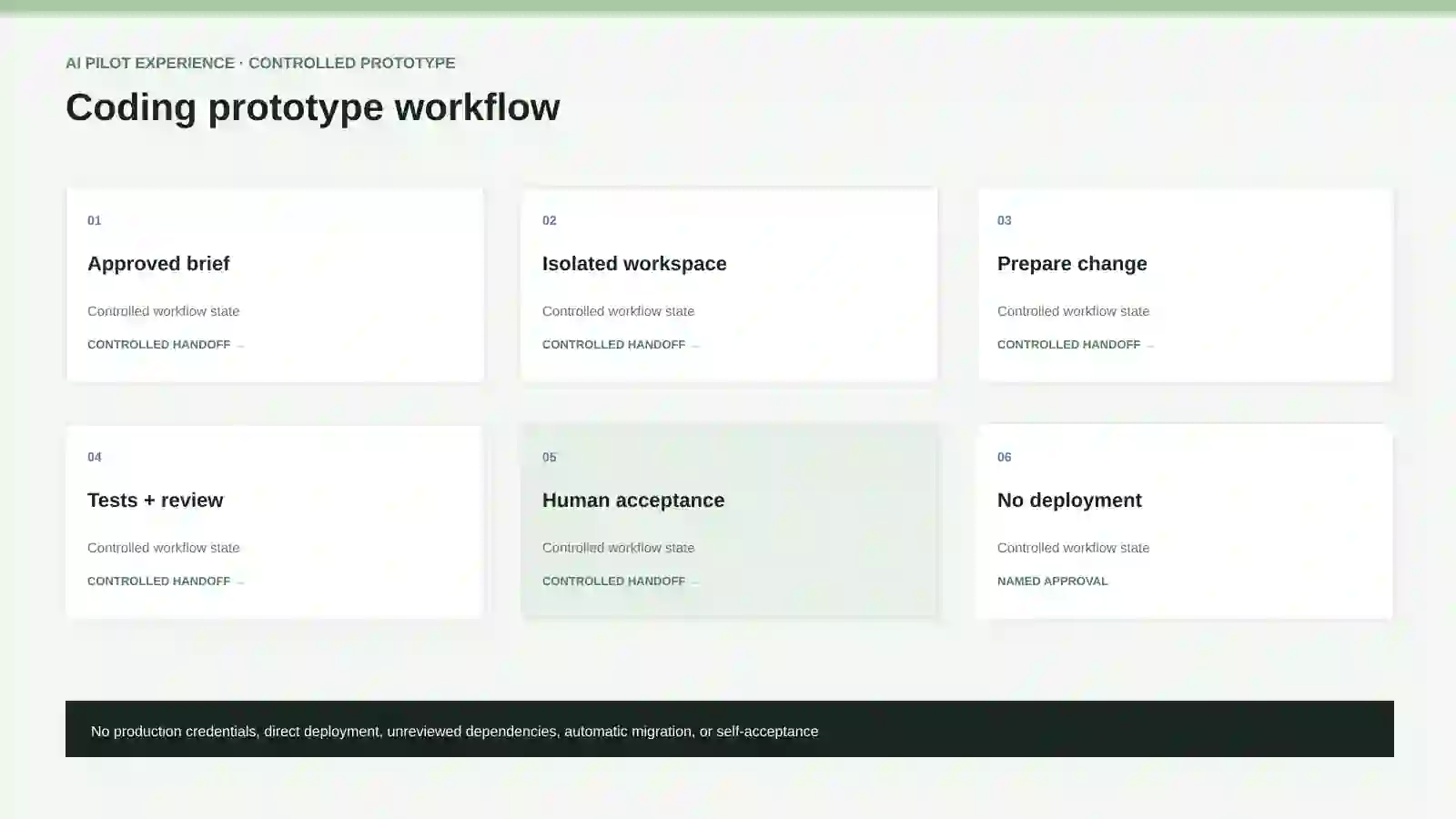 Controlled coding-agent prototype workflow.