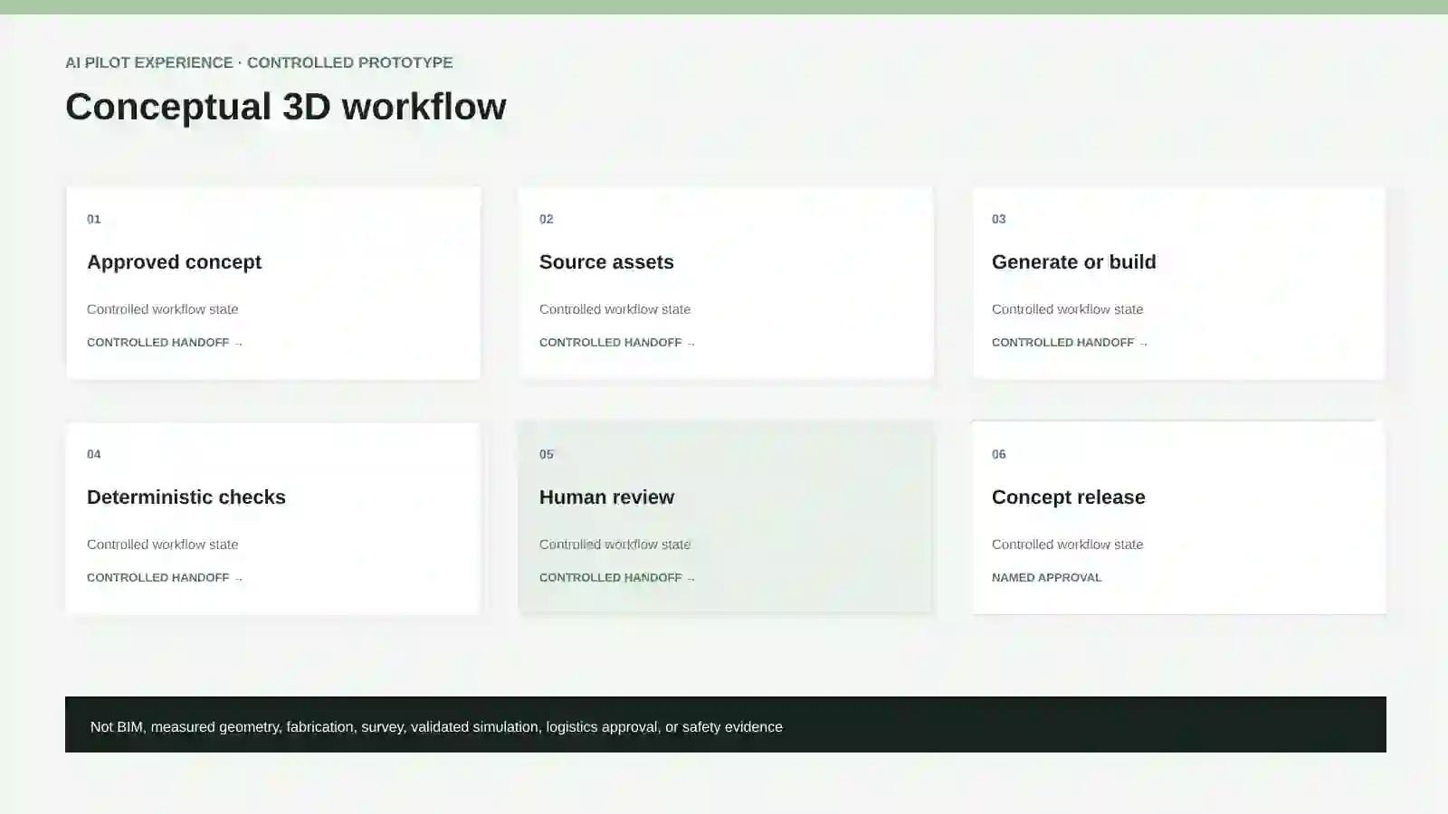 Conceptual 3D asset and interaction workflow.