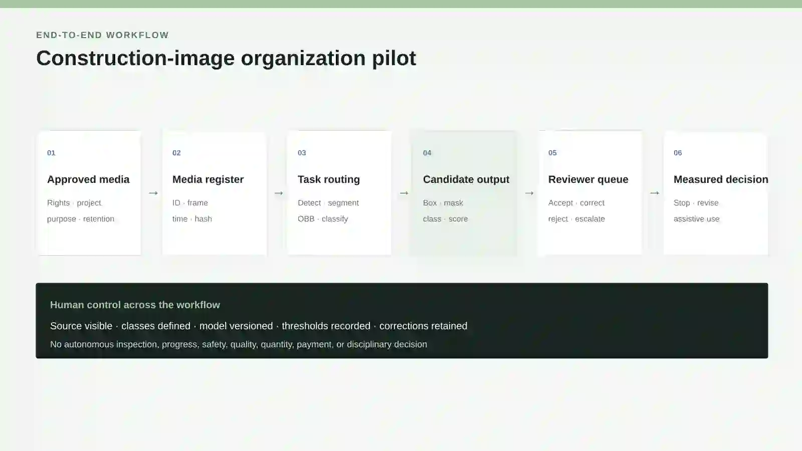 Construction-image organization pilot workflow.