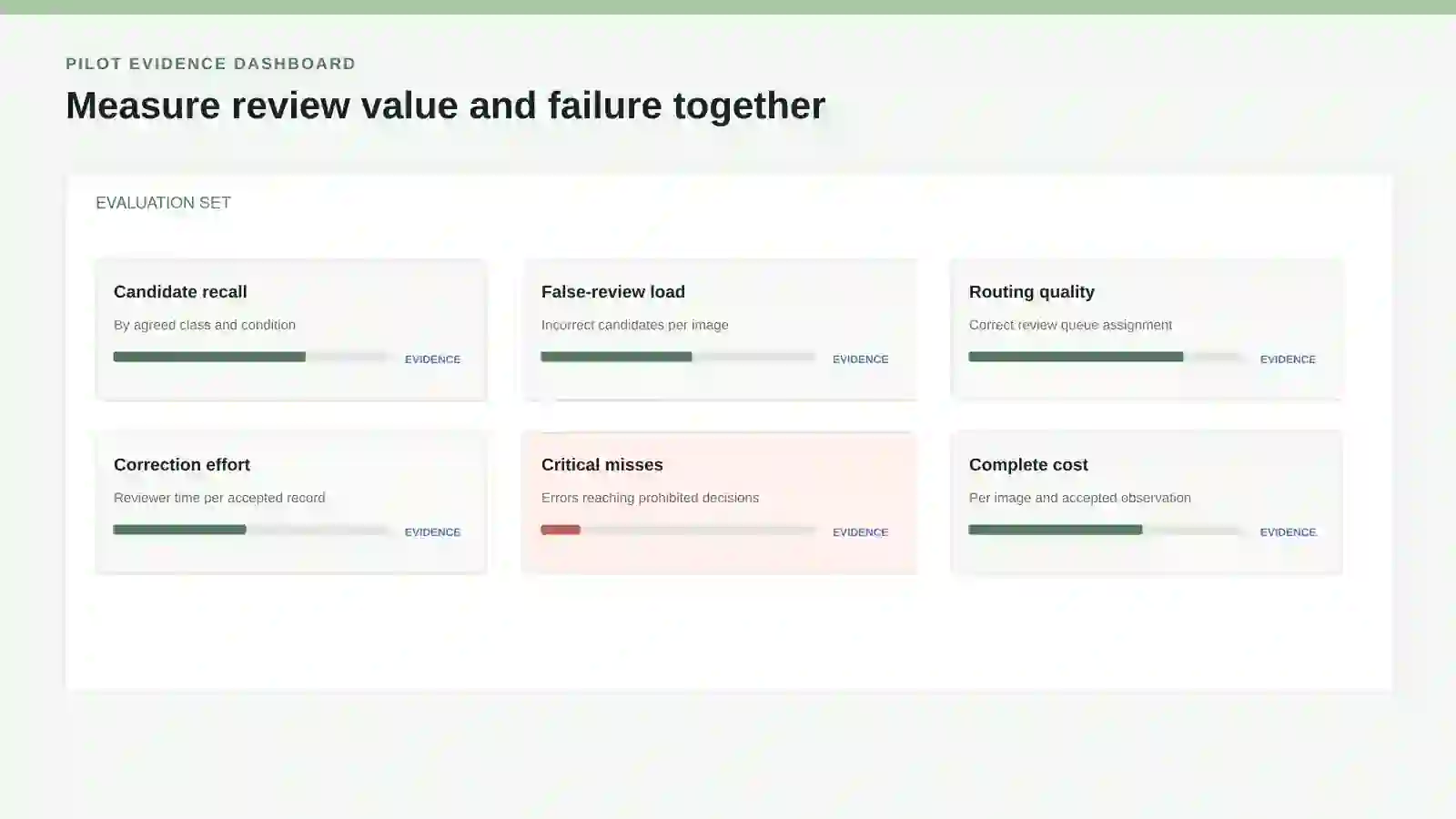 Construction-image pilot dashboard for candidate recall, false-review load, routing quality, correction effort, critical misses, and complete cost.