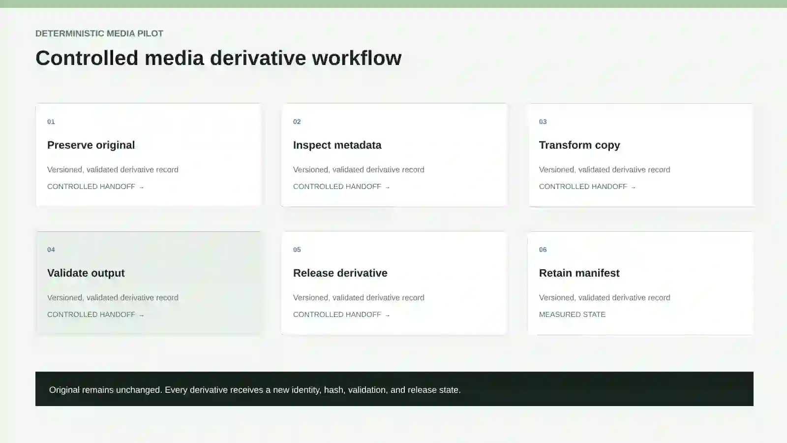 Deterministic media preparation workflow.