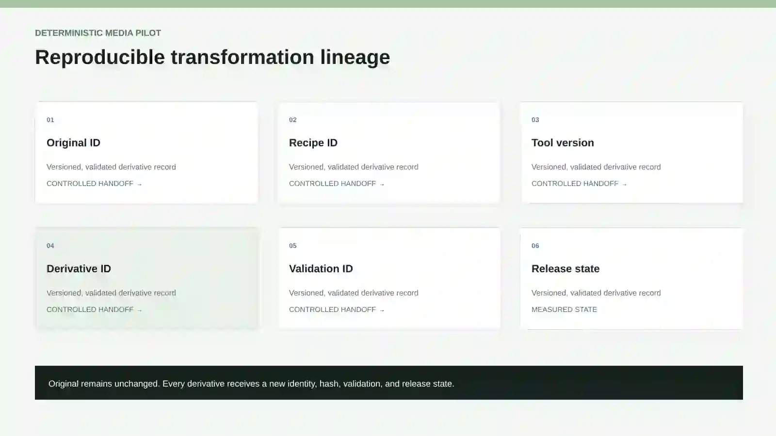 Manifest linking original, recipe, tool version, derivative, validation, and release.