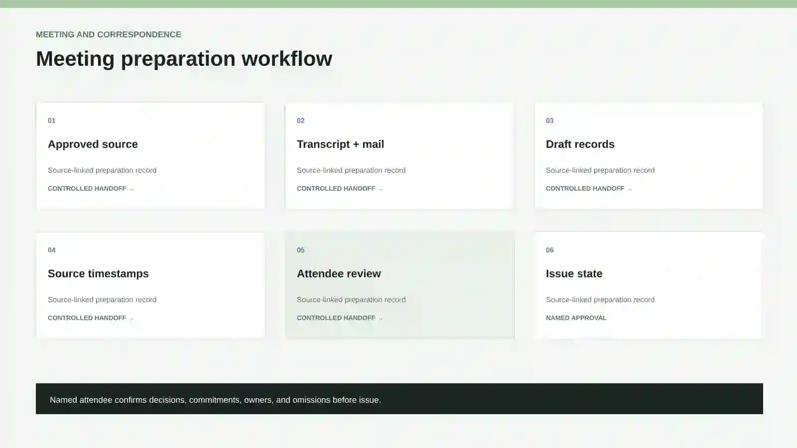 Meeting and correspondence preparation workflow.