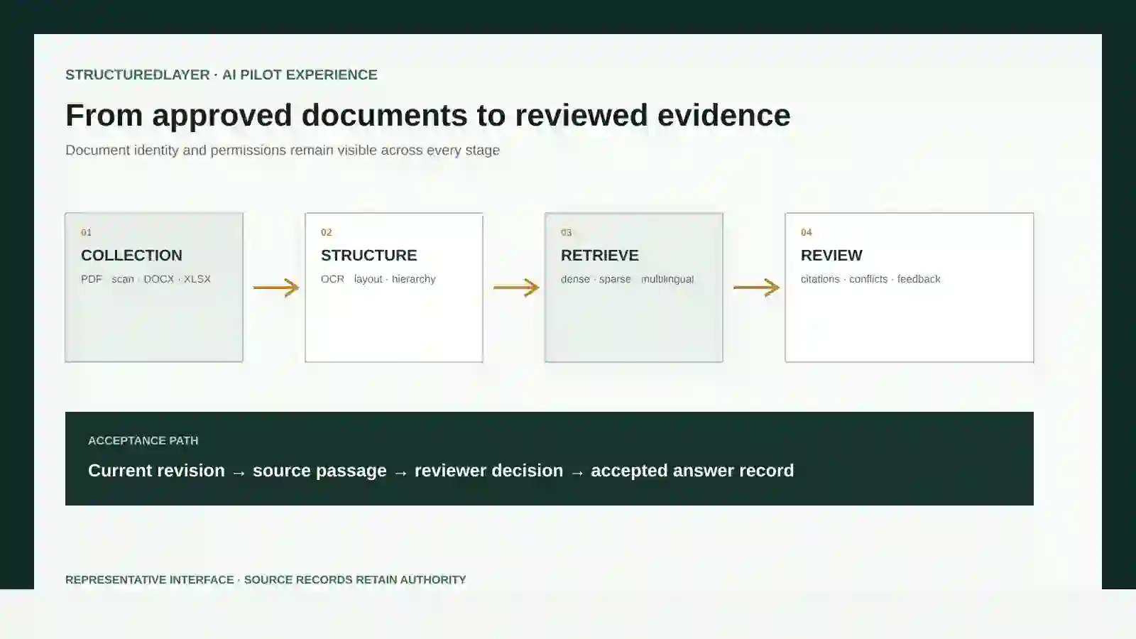 Multilingual document-search pilot workflow.
