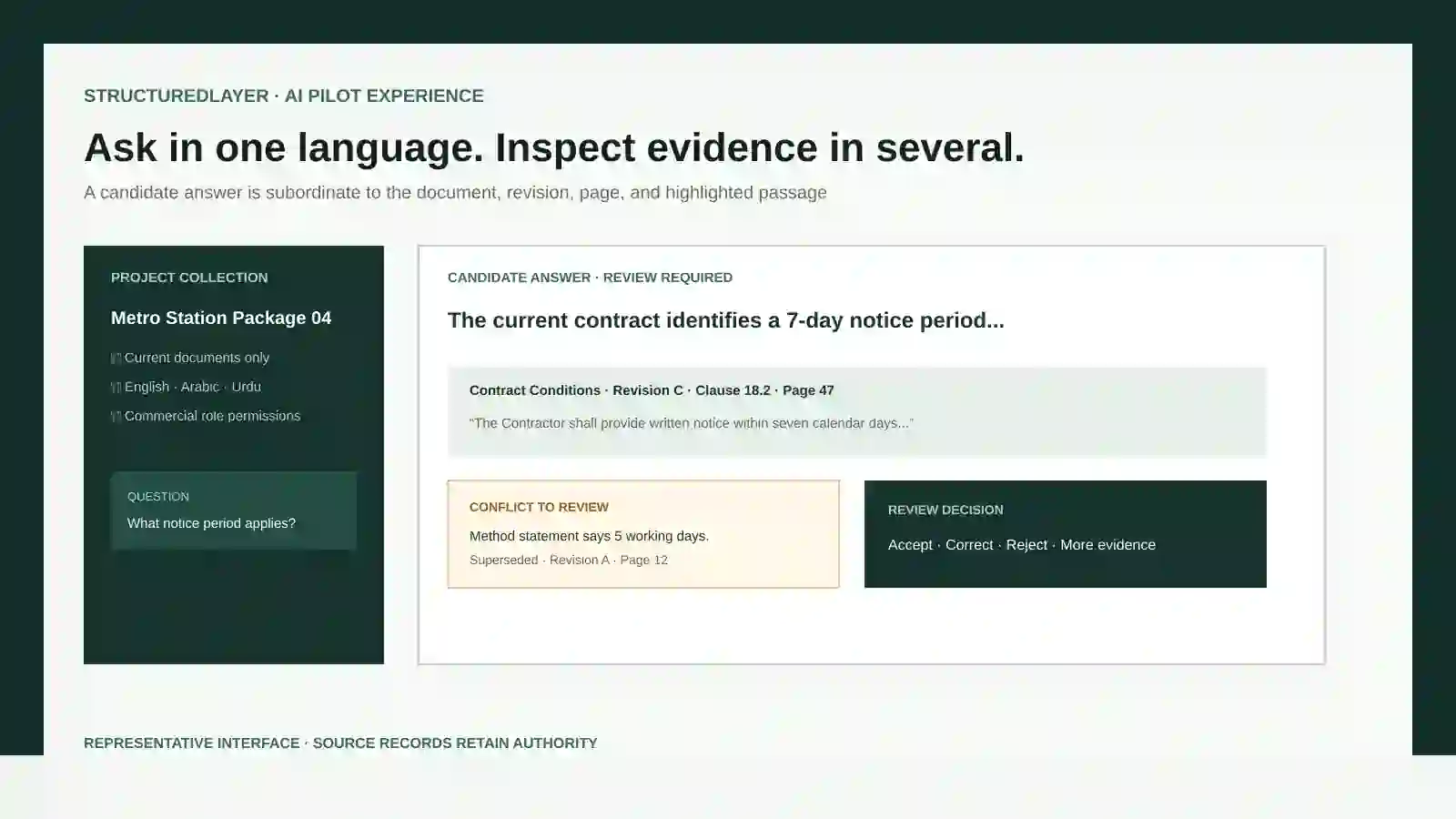Multilingual construction document search interface with project permissions, a question, cited current contract passage, superseded conflict, and review controls.