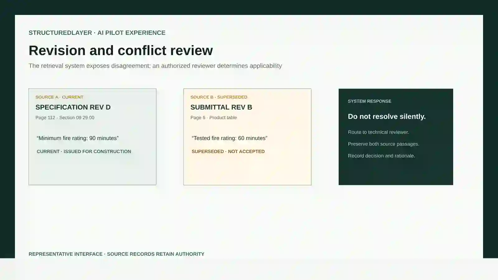 Conflict review showing a current specification, superseded submittal, and system instruction to route the disagreement to an authorized technical reviewer.