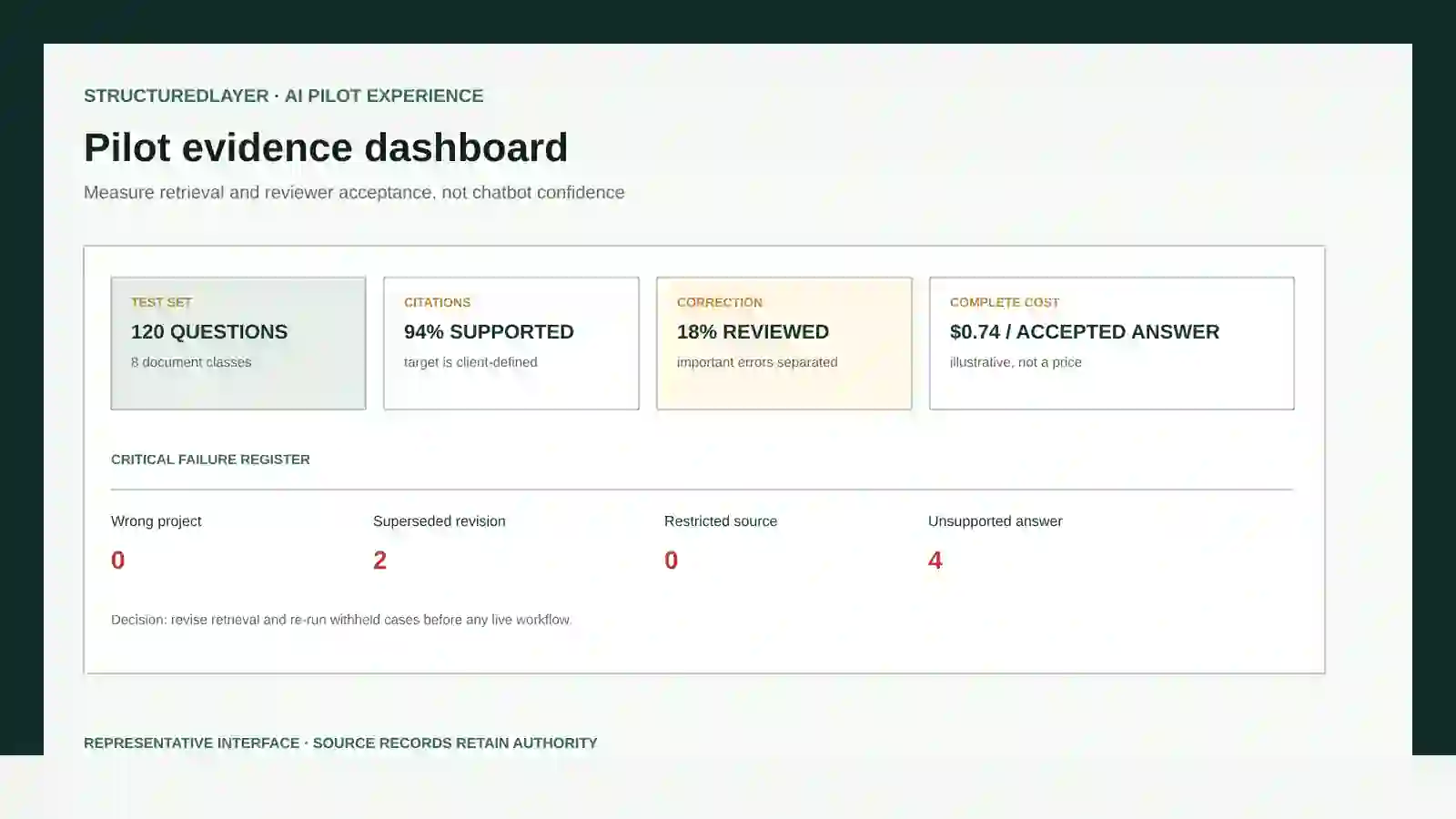 Pilot evaluation dashboard showing test questions, citation support, reviewer correction, complete cost, and critical failure counts.