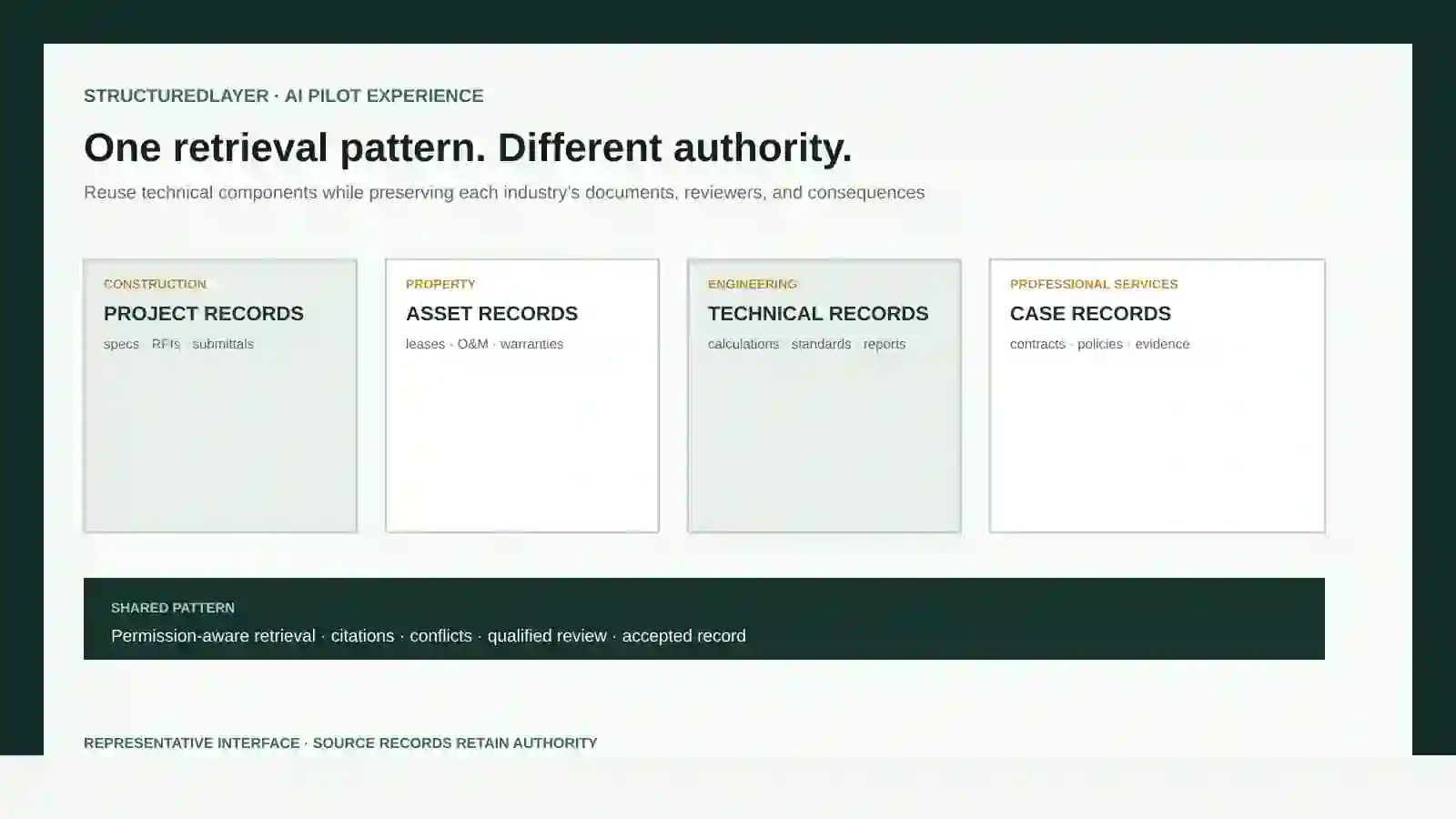 Cross-industry scaling map for multilingual document retrieval across construction, property, engineering, and professional services records.