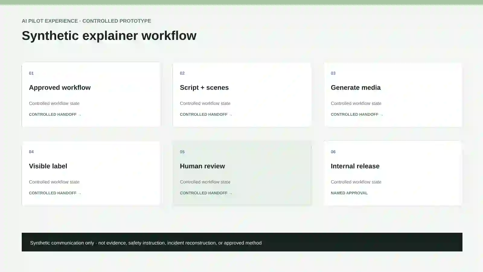 Synthetic workflow explainer.