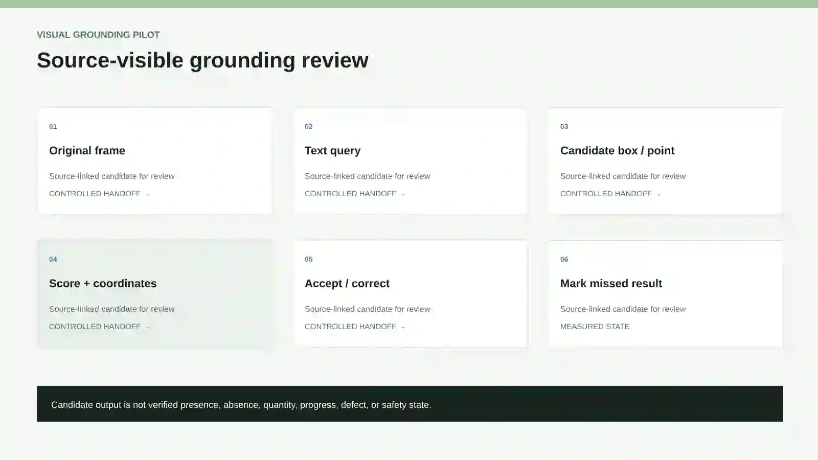 Source-visible review of text query, candidate box or point, score, coordinates, and reviewer correction.