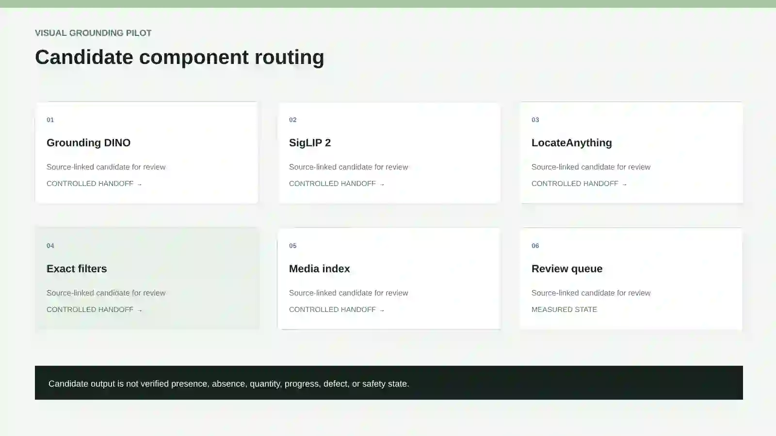 Routing between Grounding DINO, SigLIP 2, LocateAnything, exact filters, media index, and reviewer queue.