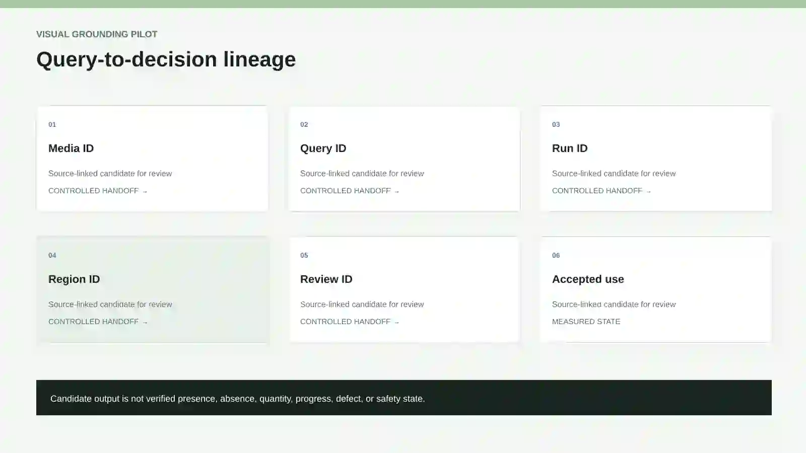 Record lineage connecting media, query, run, candidate region, review, and accepted use.