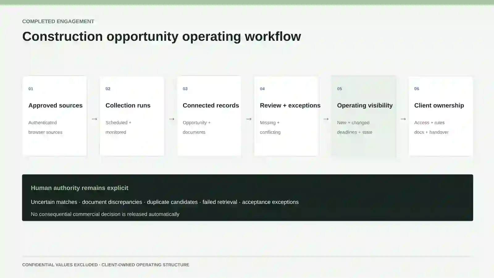 Approved sources flowing through collection, connected records, review, operating visibility, and client ownership.