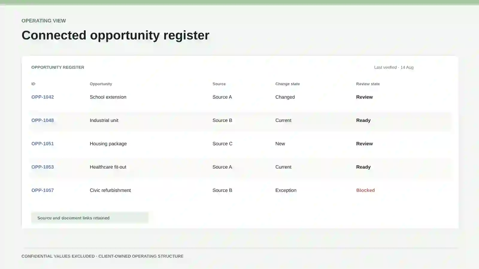 Connected construction opportunity register with source, change, and review state.