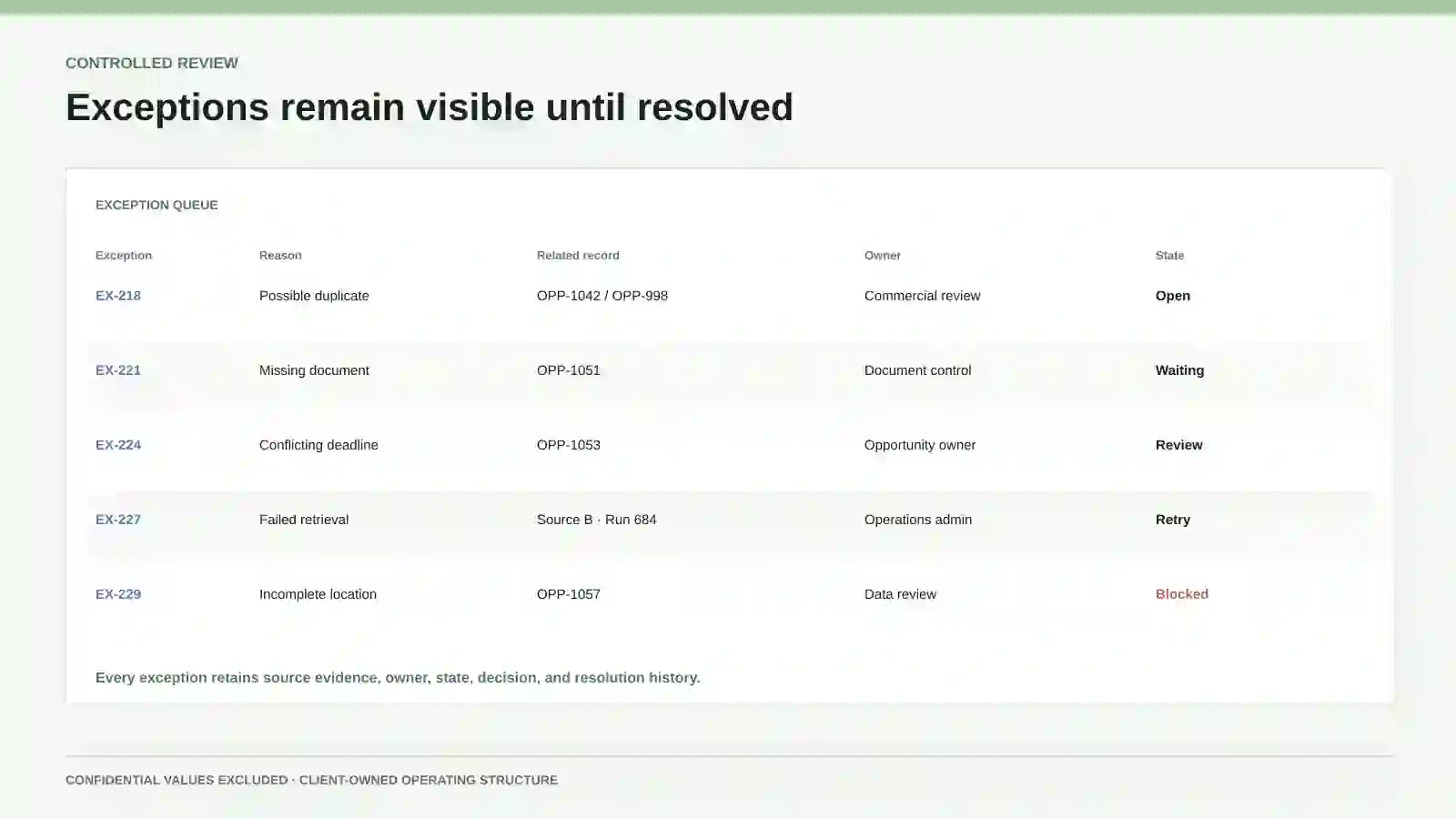 Exception queue for duplicates, missing documents, conflicting deadlines, failed retrieval, and incomplete records.