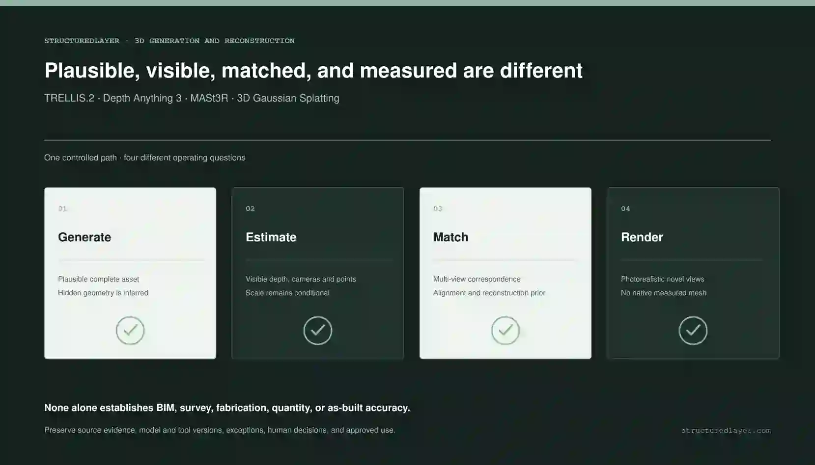 StructuredLayer AI Technology Brief comparing generative 3D assets, visible depth and camera estimation, multi-view matching and reconstruction priors, and Gaussian novel-view rendering for construction use.